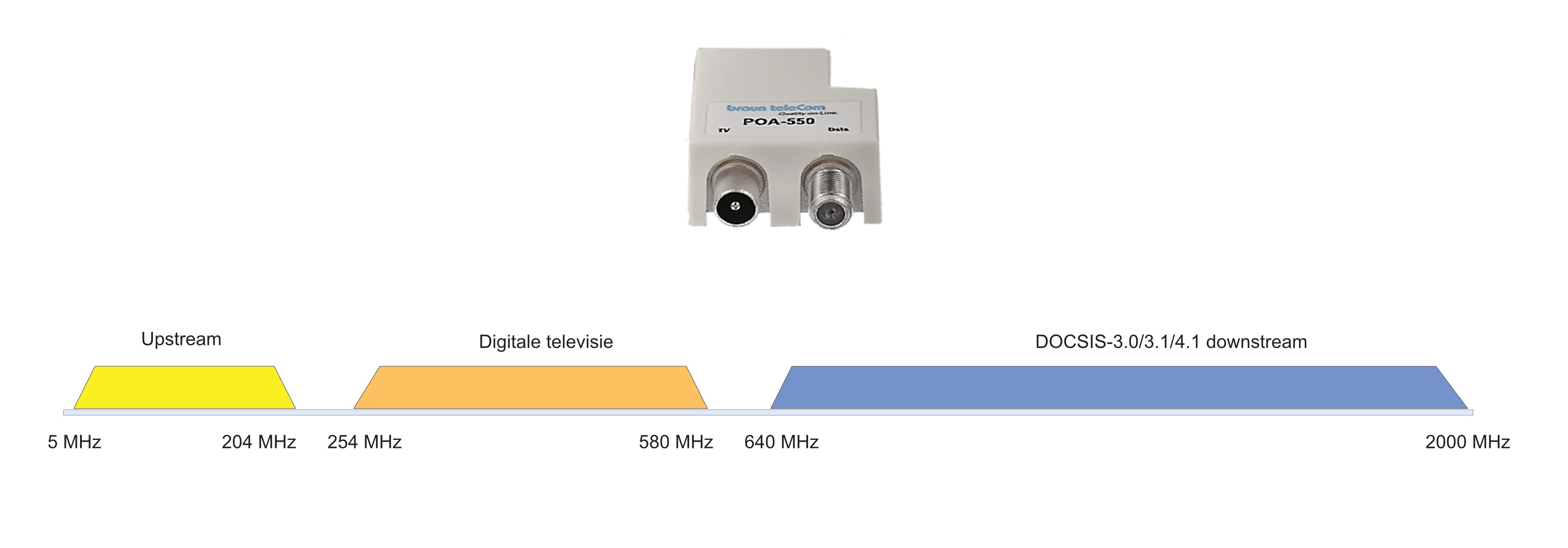 BTV 2 GHz TV/data opdrukverdeler (POA-550)-A - Braun Telecom